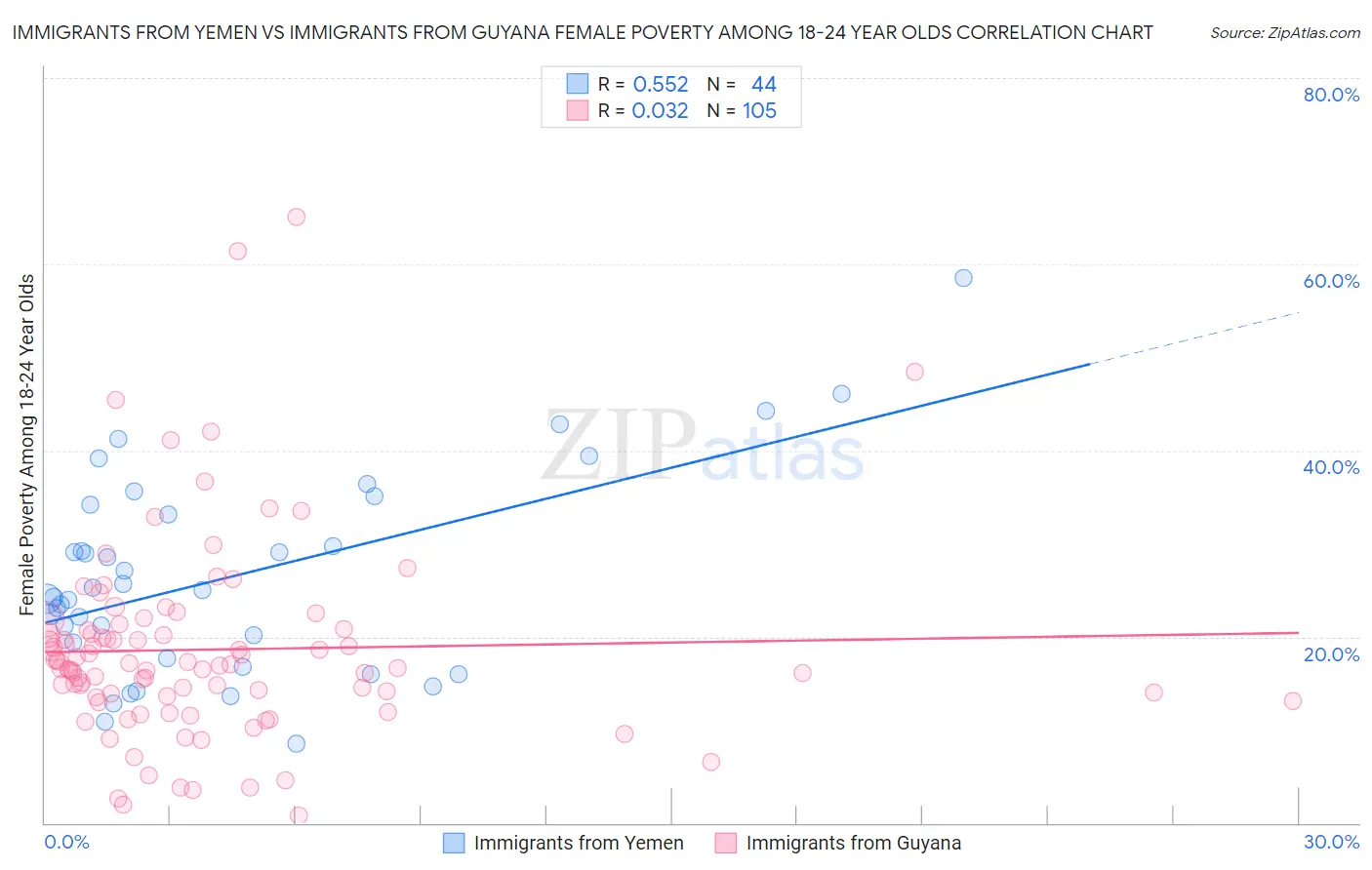 Immigrants from Yemen vs Immigrants from Guyana Female Poverty Among 18-24 Year Olds