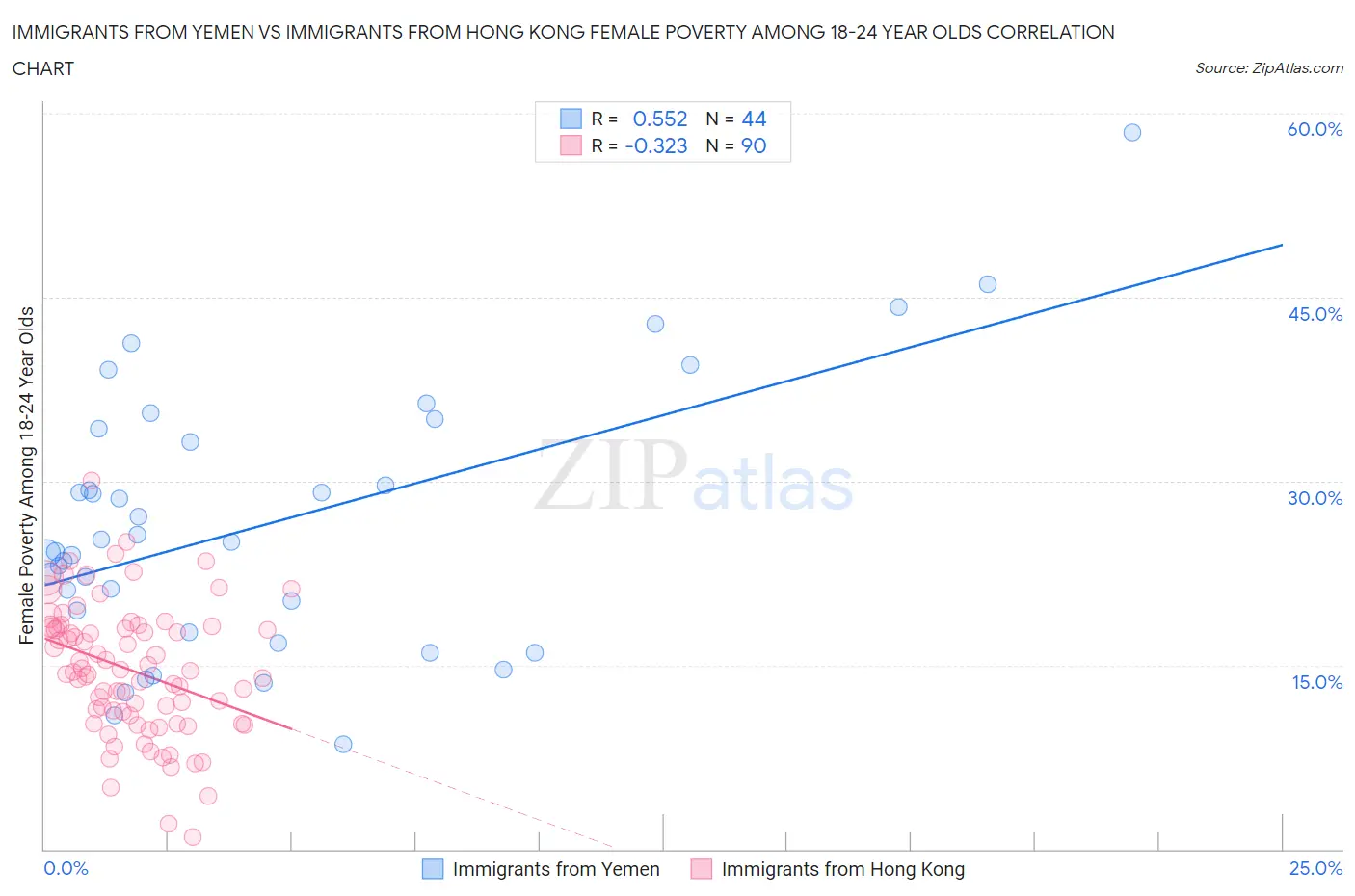 Immigrants from Yemen vs Immigrants from Hong Kong Female Poverty Among 18-24 Year Olds