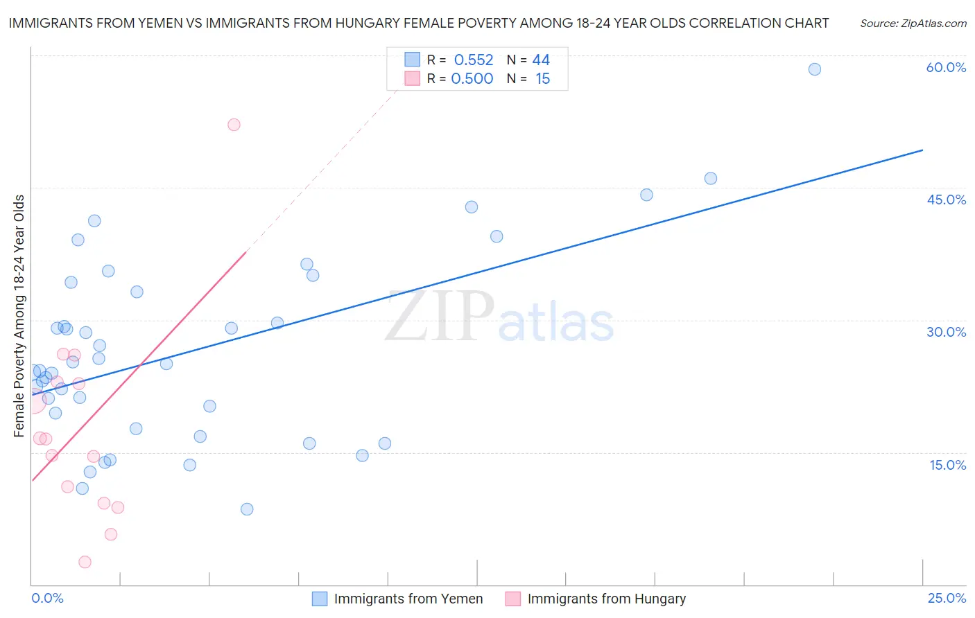 Immigrants from Yemen vs Immigrants from Hungary Female Poverty Among 18-24 Year Olds