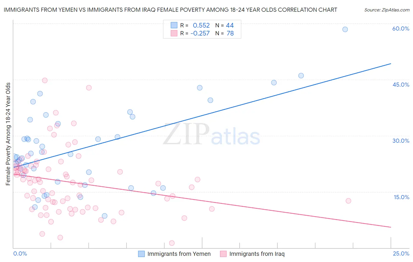Immigrants from Yemen vs Immigrants from Iraq Female Poverty Among 18-24 Year Olds