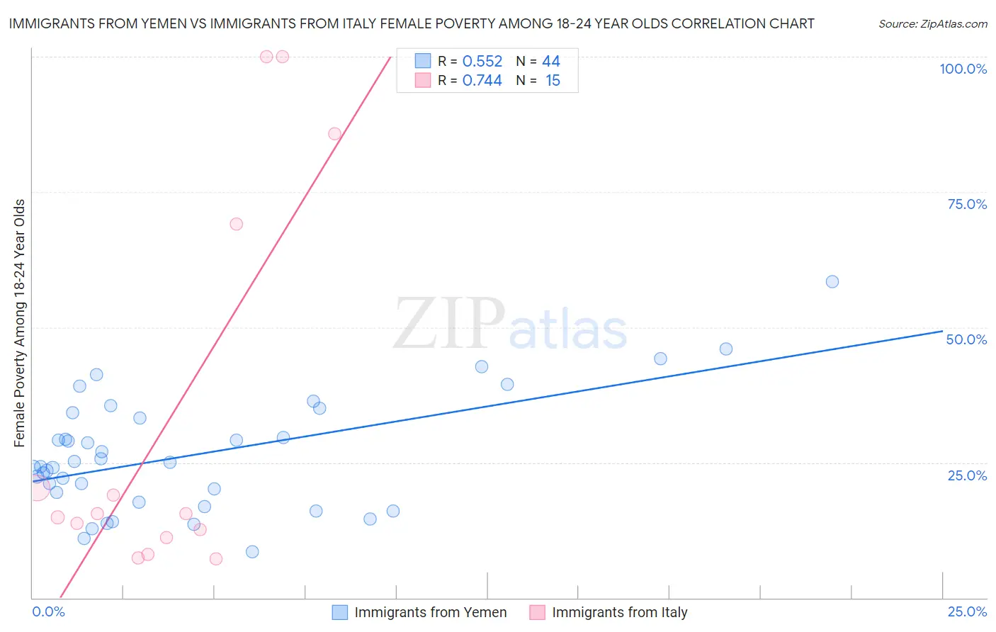 Immigrants from Yemen vs Immigrants from Italy Female Poverty Among 18-24 Year Olds