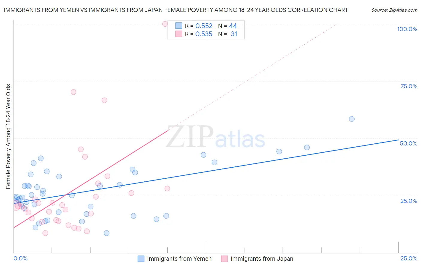 Immigrants from Yemen vs Immigrants from Japan Female Poverty Among 18-24 Year Olds