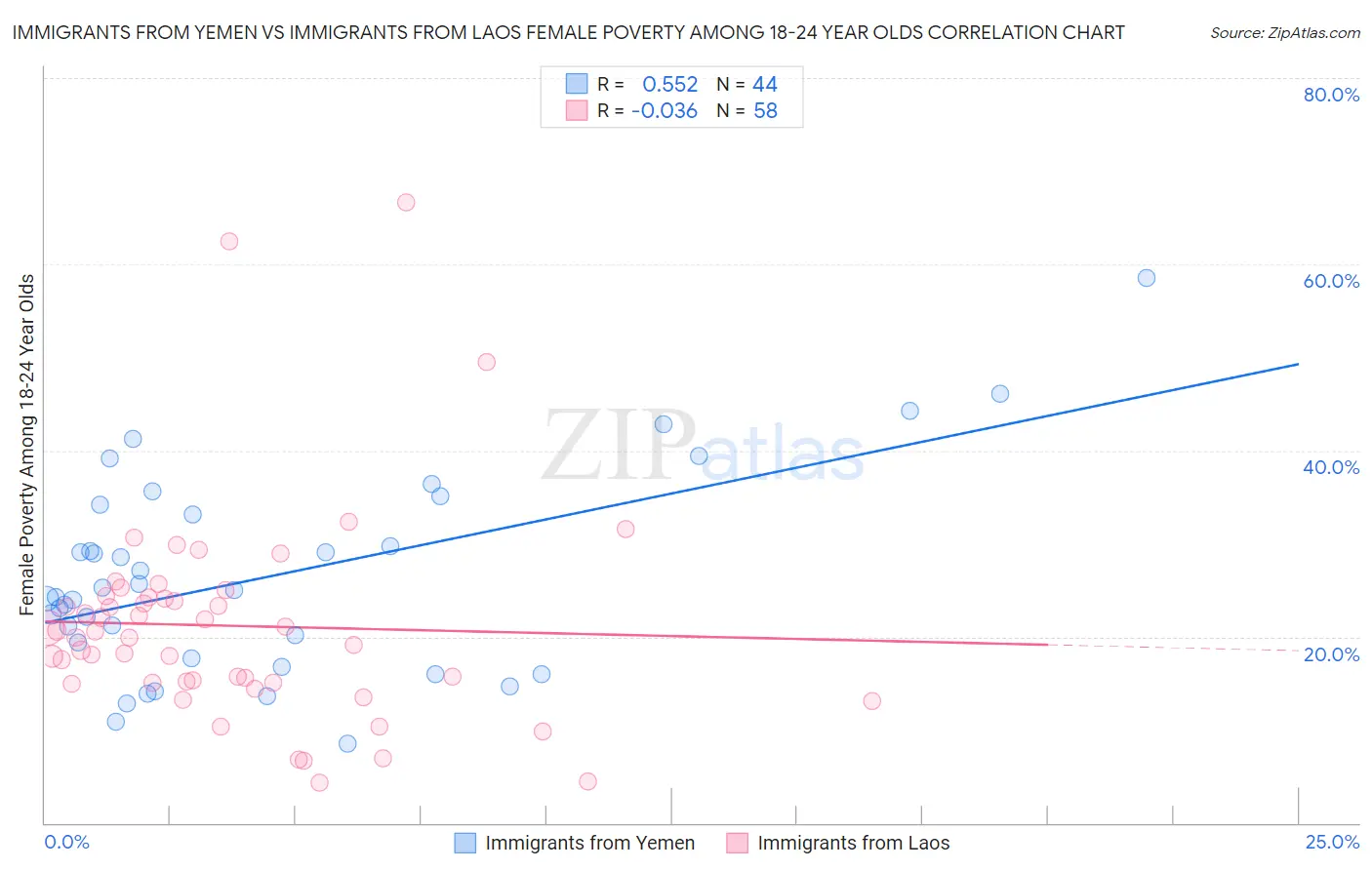 Immigrants from Yemen vs Immigrants from Laos Female Poverty Among 18-24 Year Olds