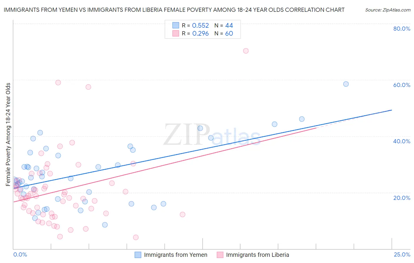 Immigrants from Yemen vs Immigrants from Liberia Female Poverty Among 18-24 Year Olds