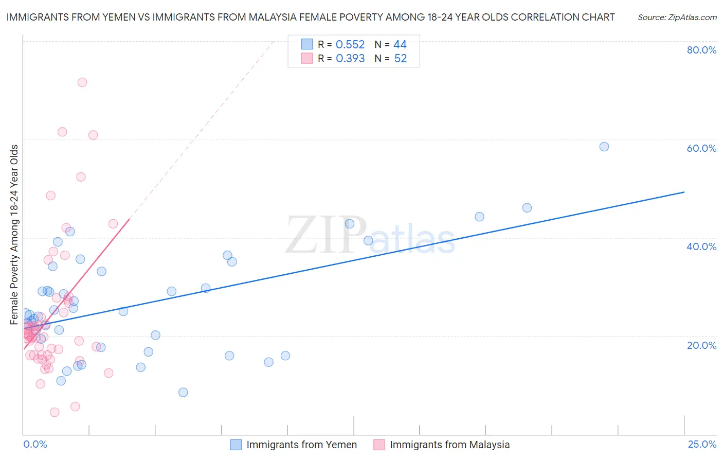 Immigrants from Yemen vs Immigrants from Malaysia Female Poverty Among 18-24 Year Olds