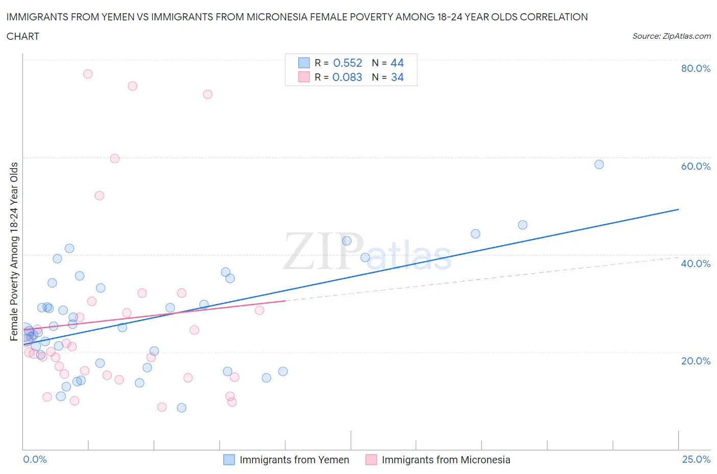 Immigrants from Yemen vs Immigrants from Micronesia Female Poverty Among 18-24 Year Olds