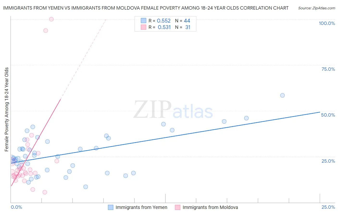 Immigrants from Yemen vs Immigrants from Moldova Female Poverty Among 18-24 Year Olds