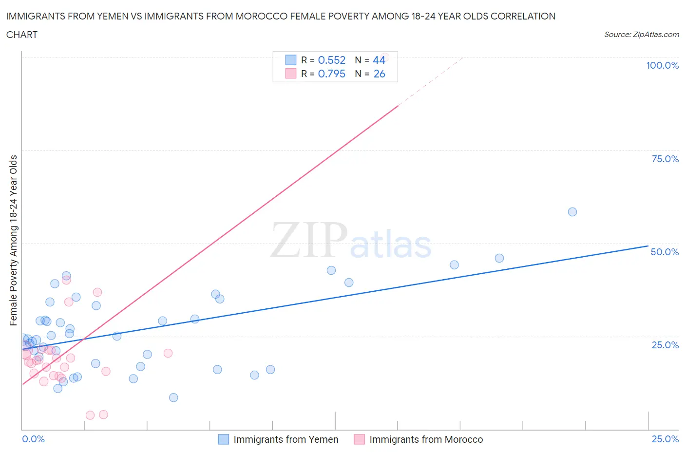 Immigrants from Yemen vs Immigrants from Morocco Female Poverty Among 18-24 Year Olds