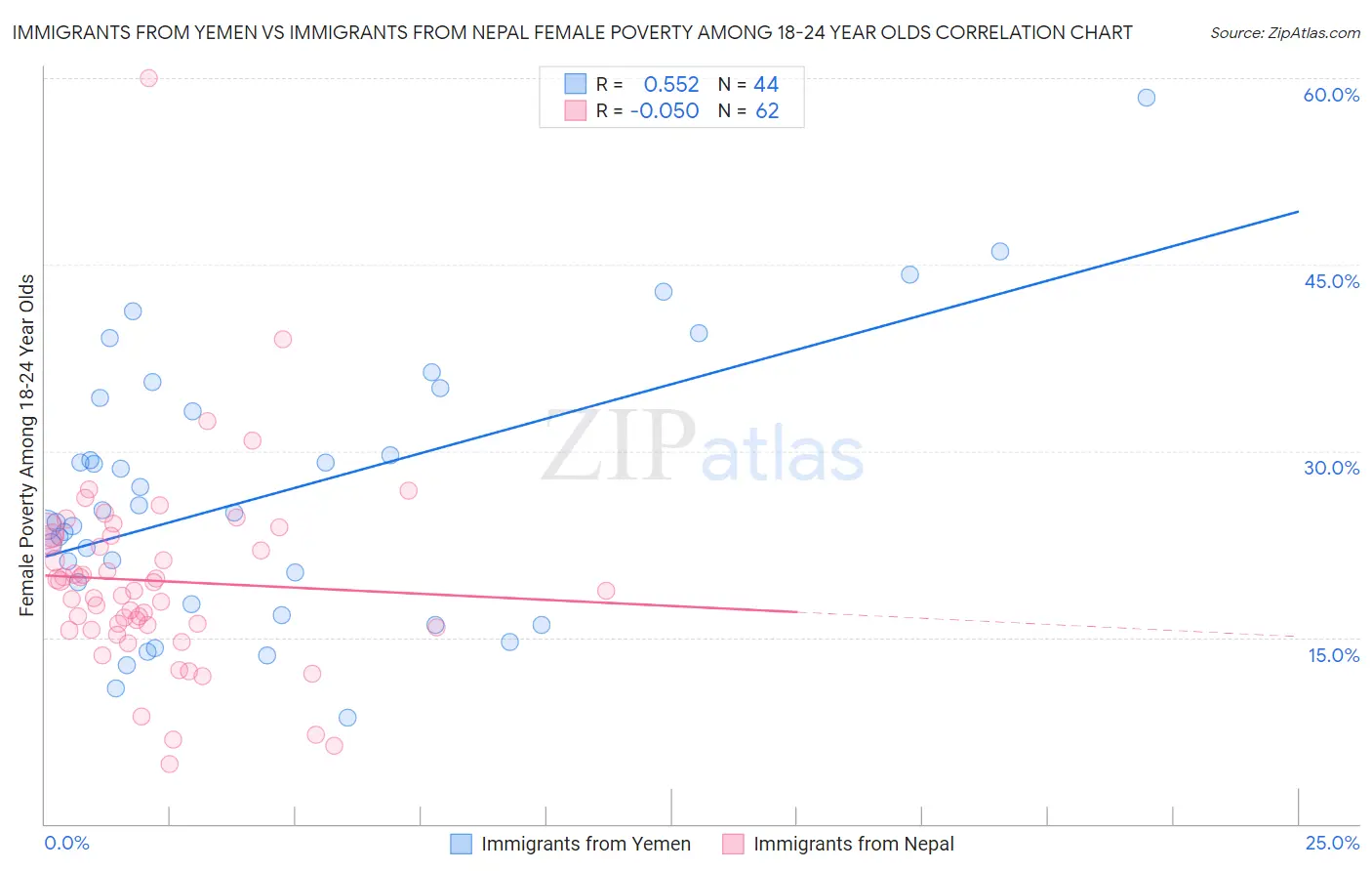 Immigrants from Yemen vs Immigrants from Nepal Female Poverty Among 18-24 Year Olds