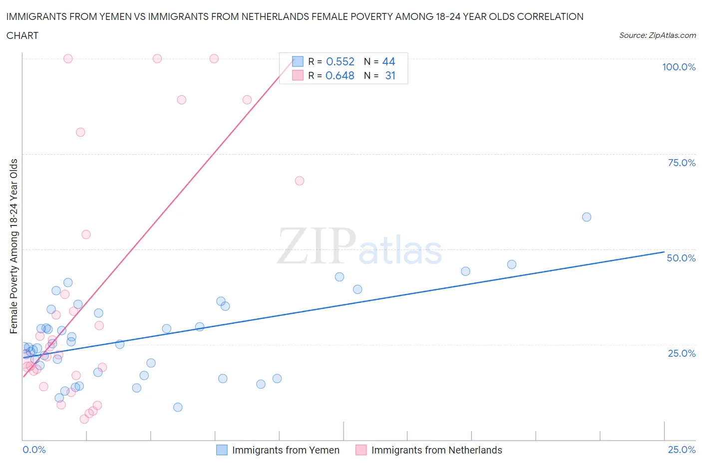 Immigrants from Yemen vs Immigrants from Netherlands Female Poverty Among 18-24 Year Olds