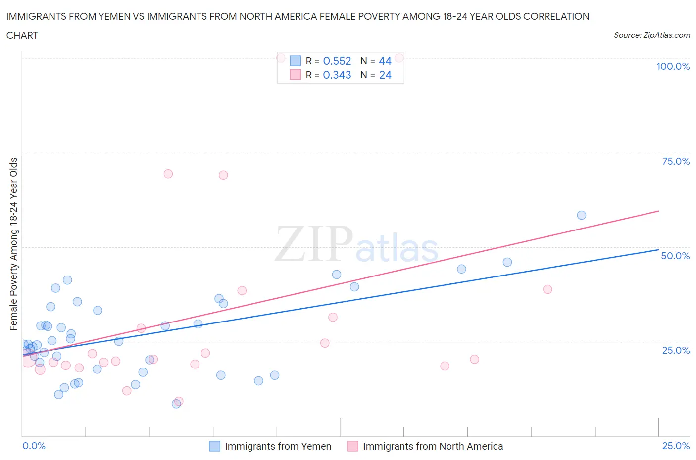 Immigrants from Yemen vs Immigrants from North America Female Poverty Among 18-24 Year Olds