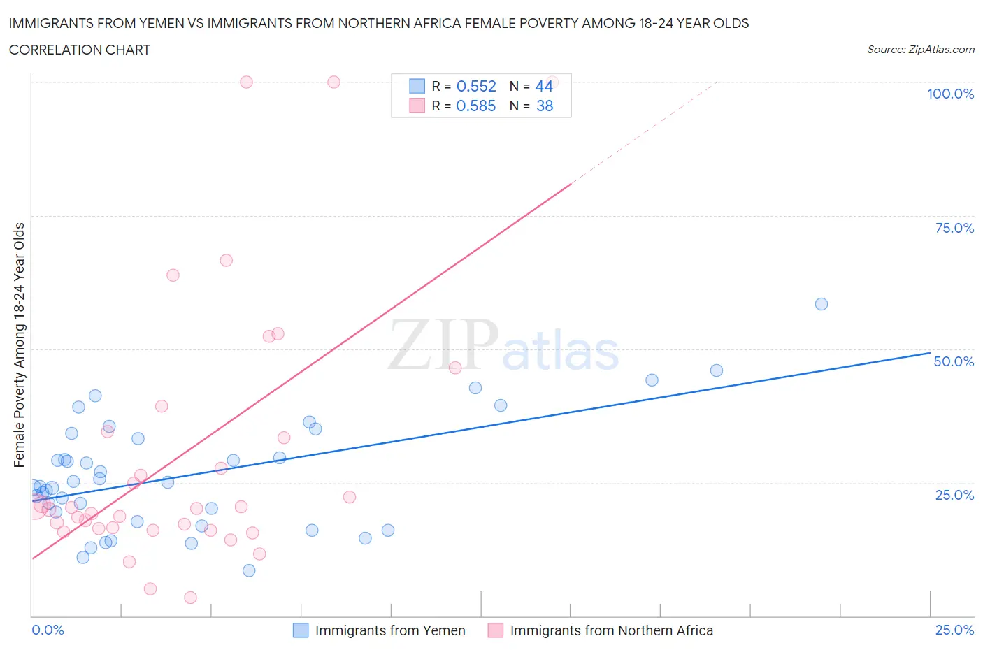Immigrants from Yemen vs Immigrants from Northern Africa Female Poverty Among 18-24 Year Olds