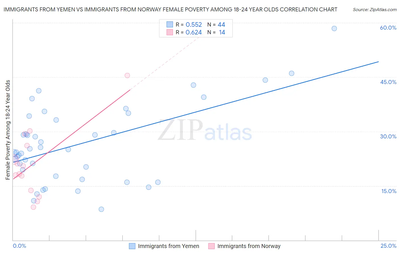 Immigrants from Yemen vs Immigrants from Norway Female Poverty Among 18-24 Year Olds
