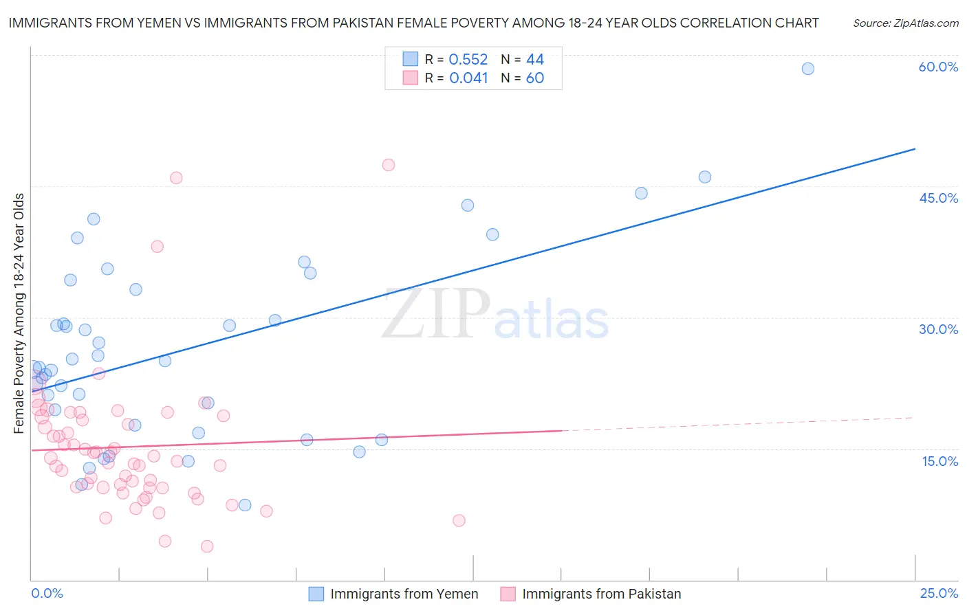 Immigrants from Yemen vs Immigrants from Pakistan Female Poverty Among 18-24 Year Olds