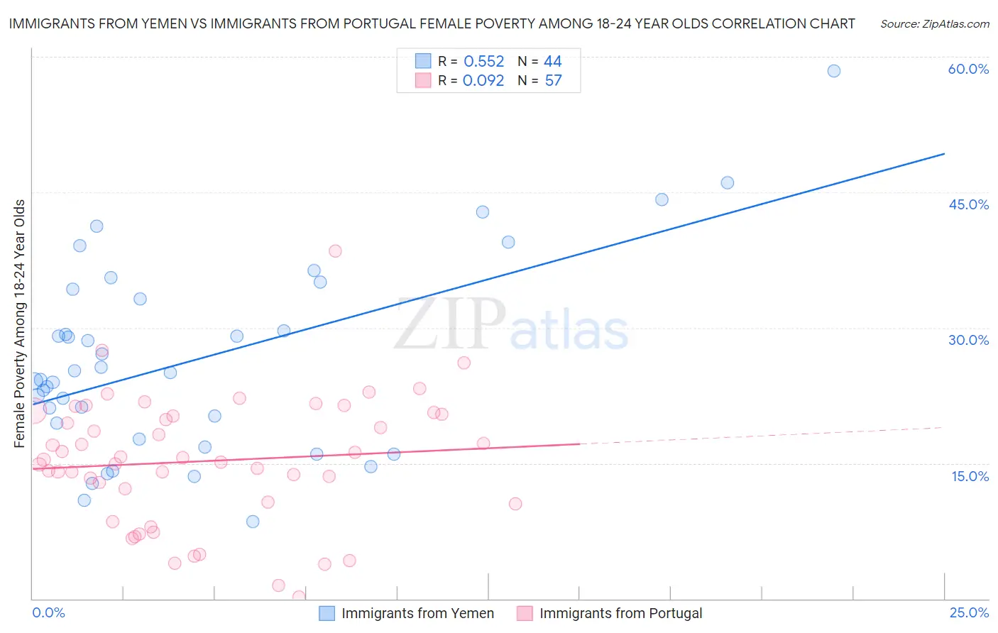 Immigrants from Yemen vs Immigrants from Portugal Female Poverty Among 18-24 Year Olds