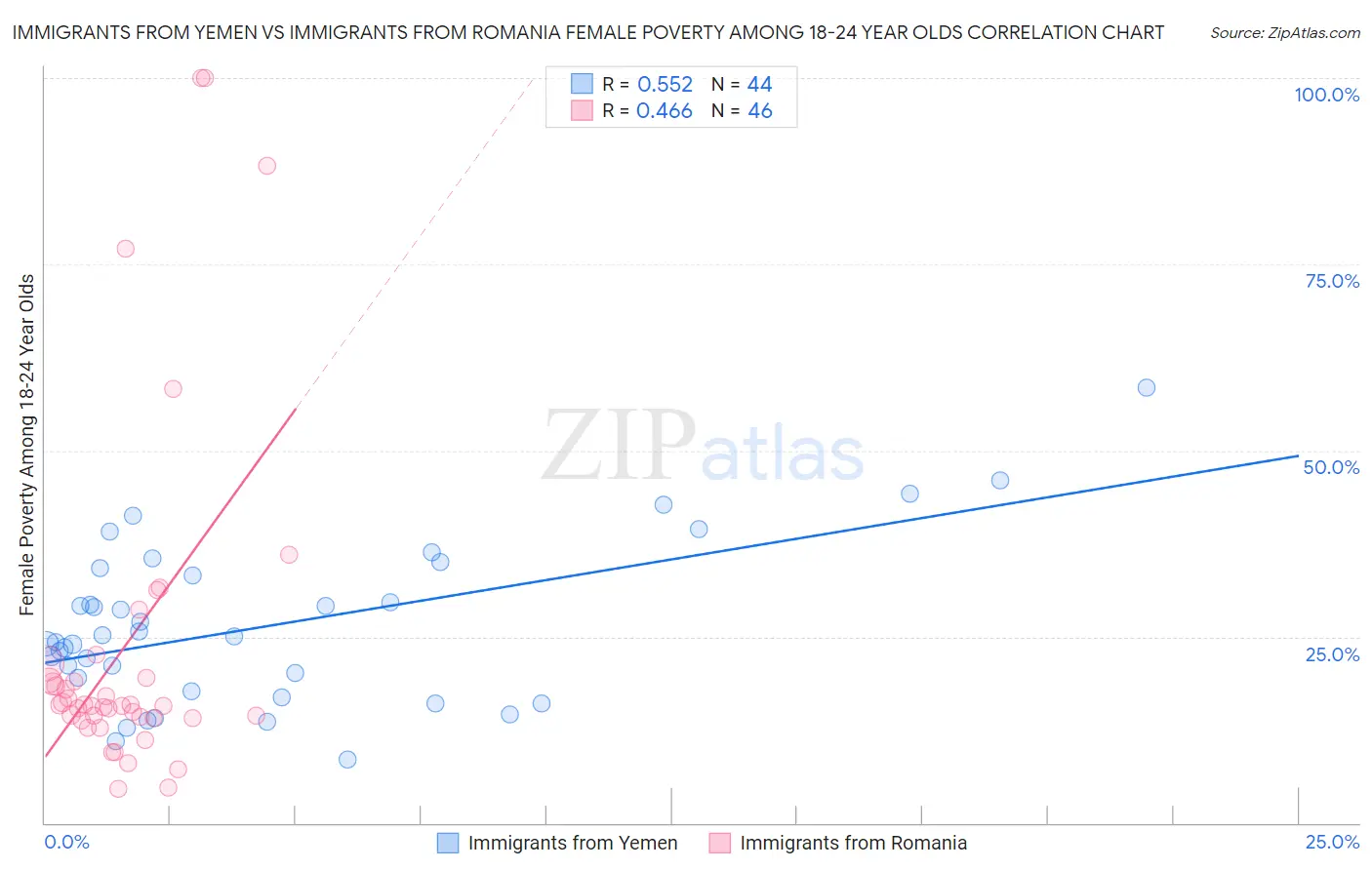 Immigrants from Yemen vs Immigrants from Romania Female Poverty Among 18-24 Year Olds
