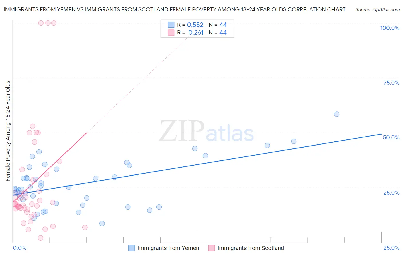 Immigrants from Yemen vs Immigrants from Scotland Female Poverty Among 18-24 Year Olds