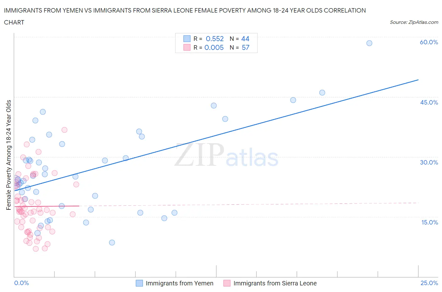 Immigrants from Yemen vs Immigrants from Sierra Leone Female Poverty Among 18-24 Year Olds