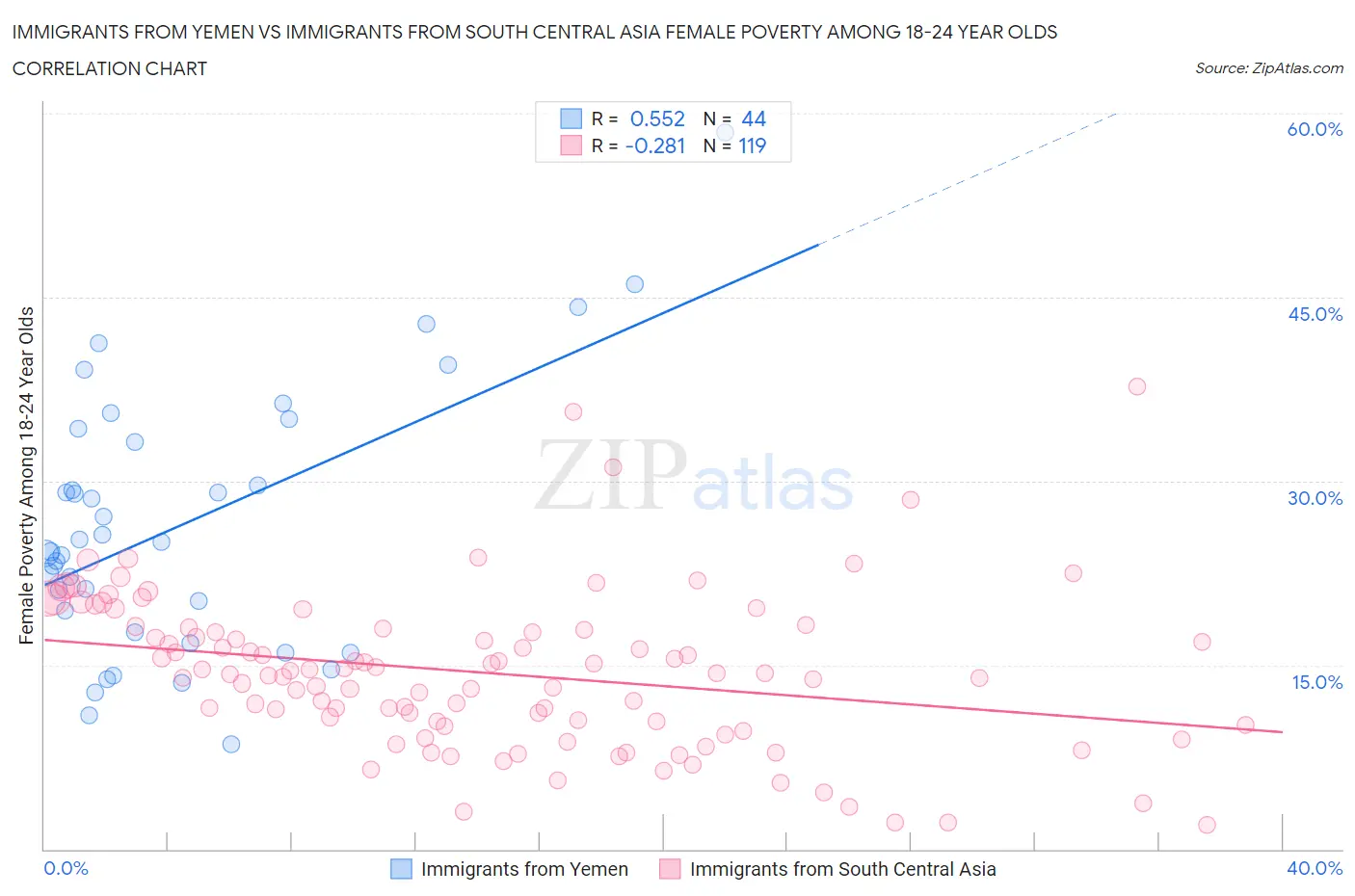 Immigrants from Yemen vs Immigrants from South Central Asia Female Poverty Among 18-24 Year Olds