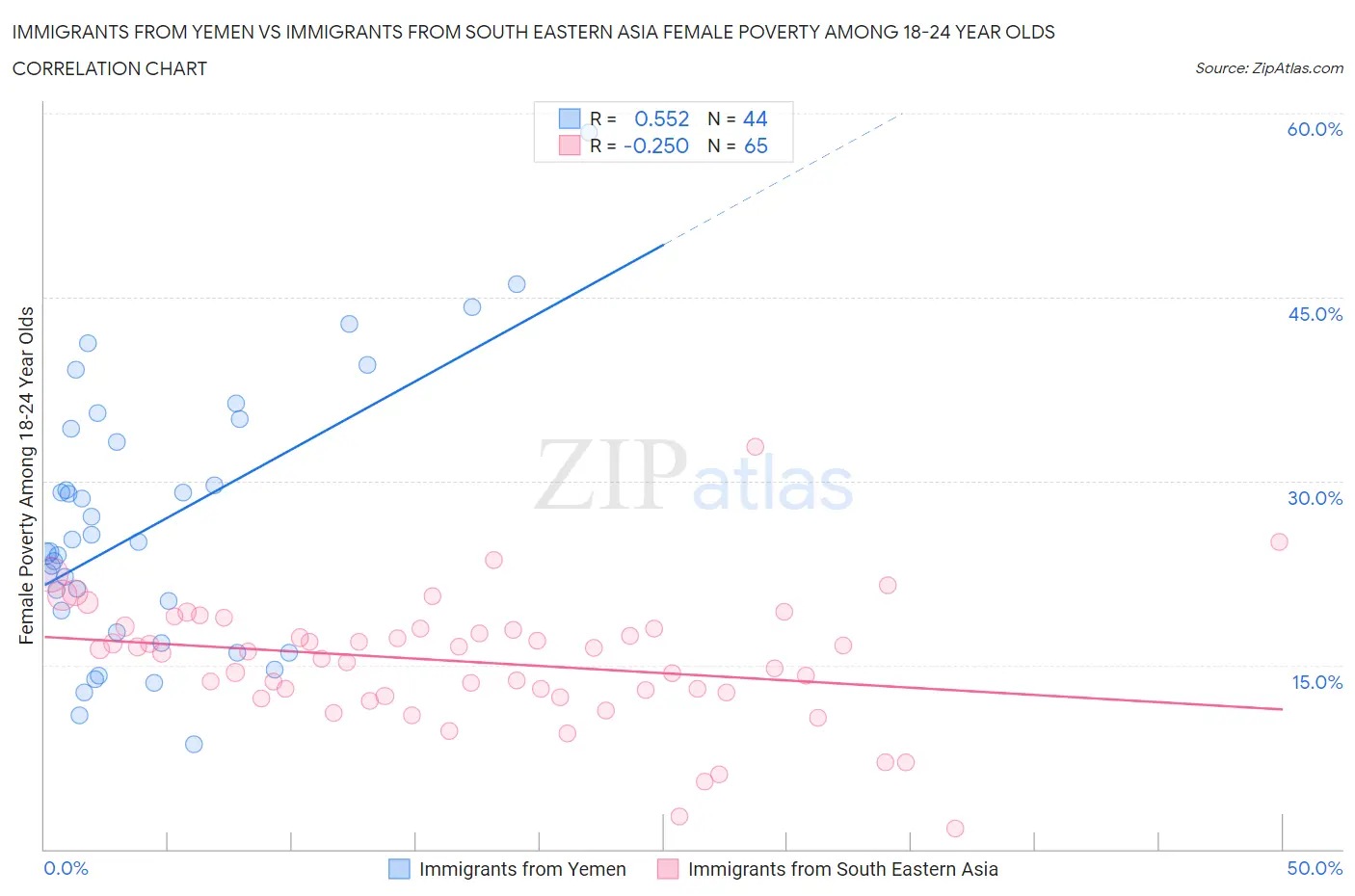 Immigrants from Yemen vs Immigrants from South Eastern Asia Female Poverty Among 18-24 Year Olds