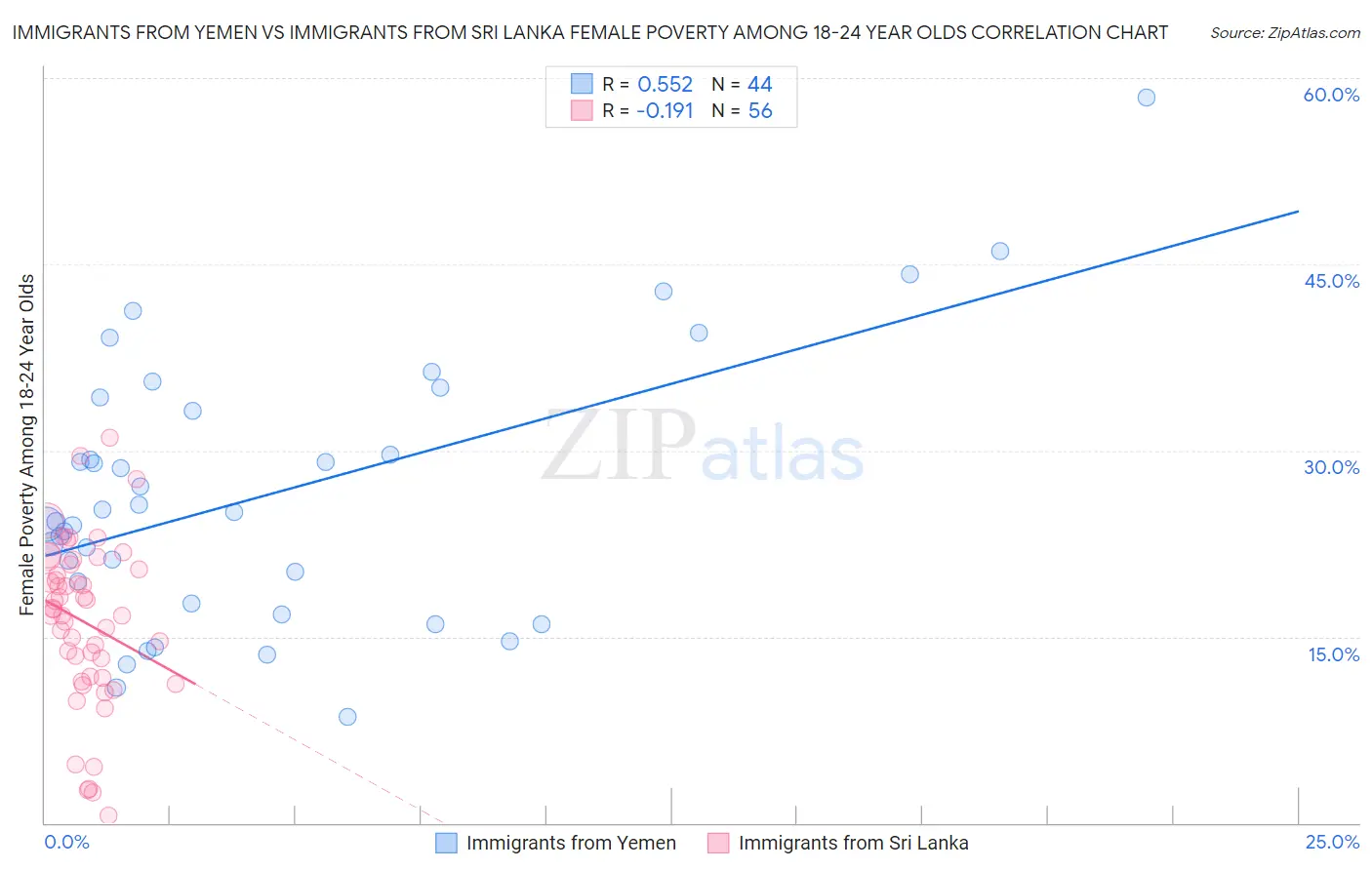 Immigrants from Yemen vs Immigrants from Sri Lanka Female Poverty Among 18-24 Year Olds