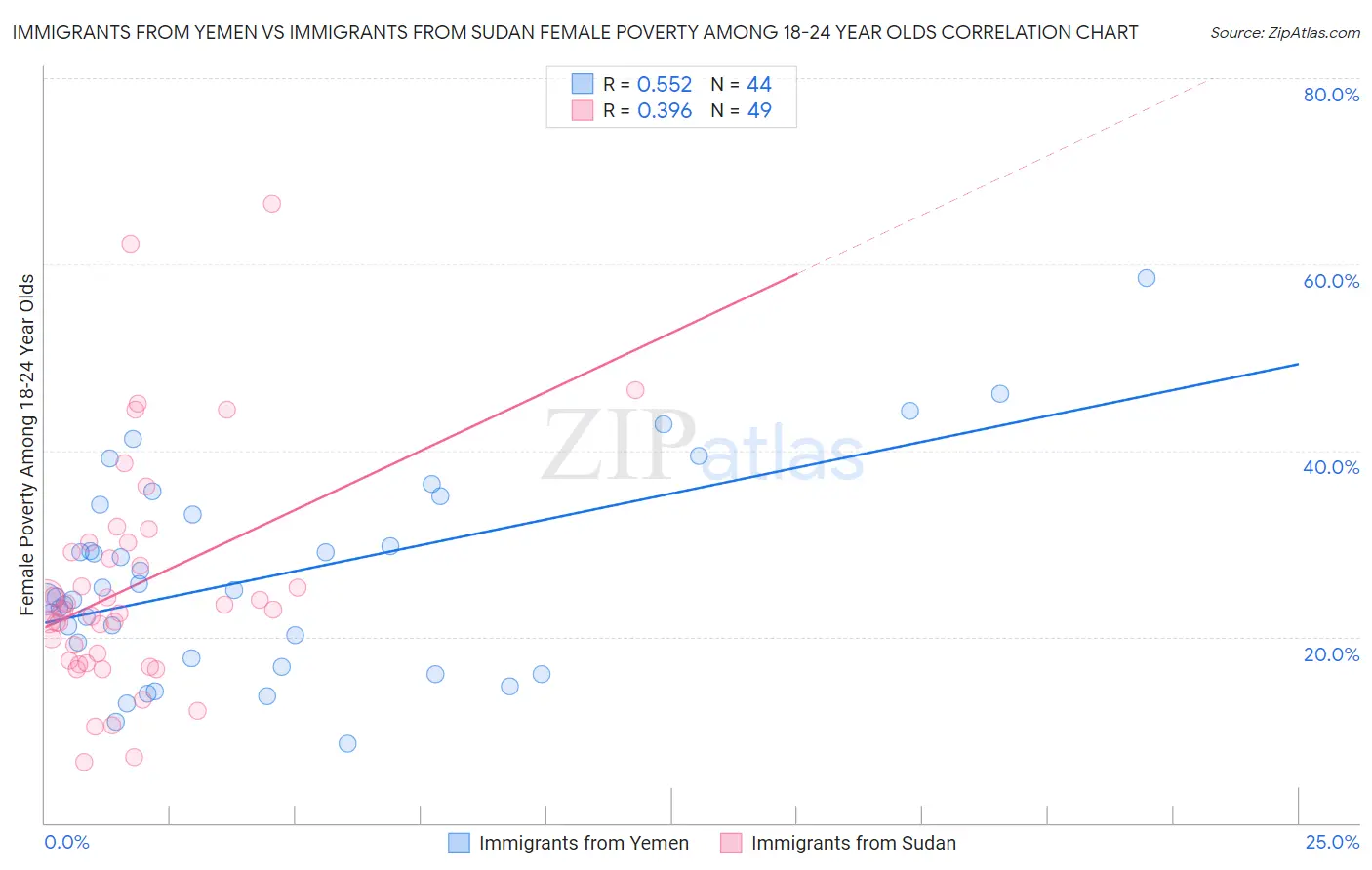 Immigrants from Yemen vs Immigrants from Sudan Female Poverty Among 18-24 Year Olds