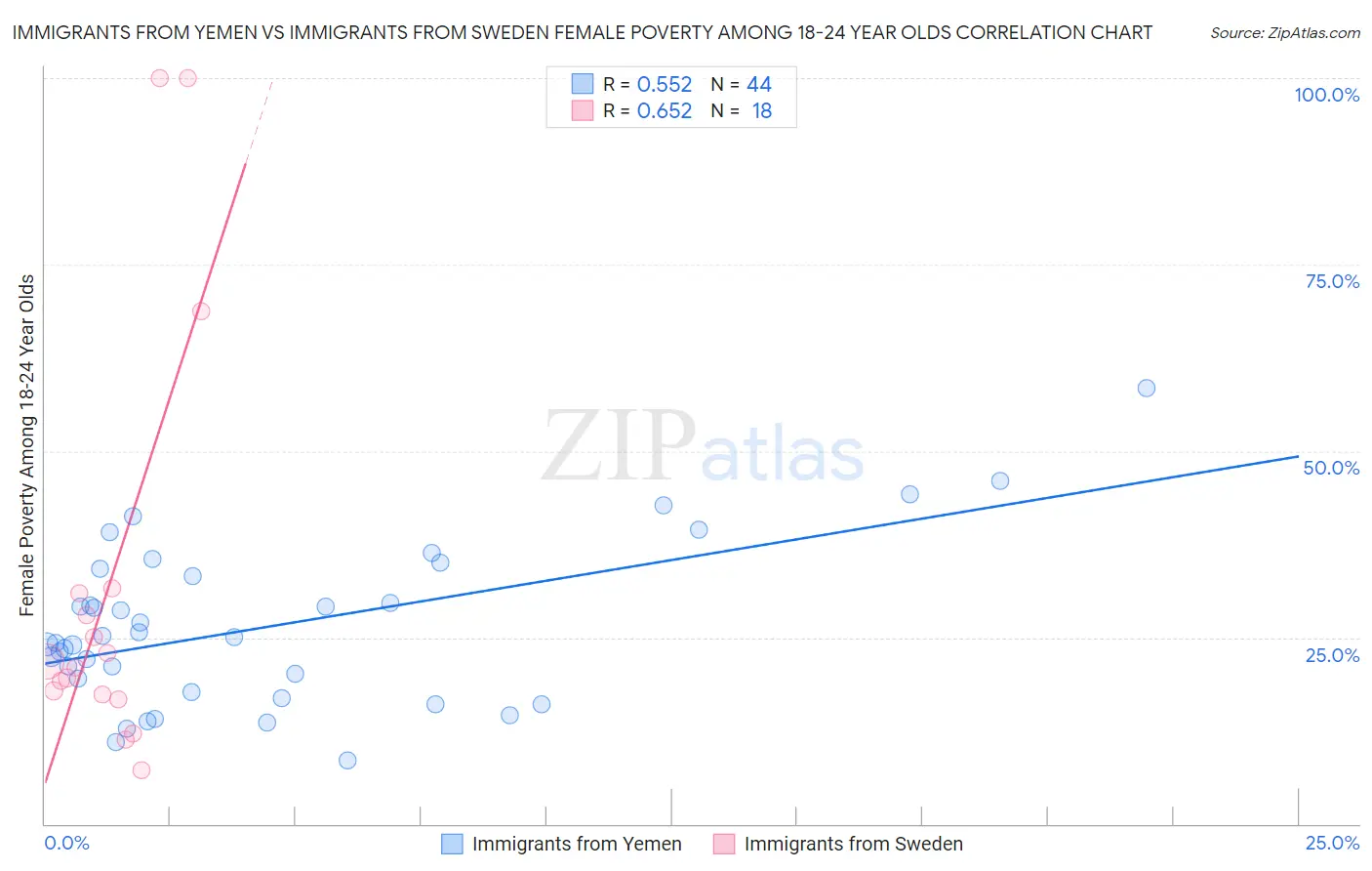 Immigrants from Yemen vs Immigrants from Sweden Female Poverty Among 18-24 Year Olds