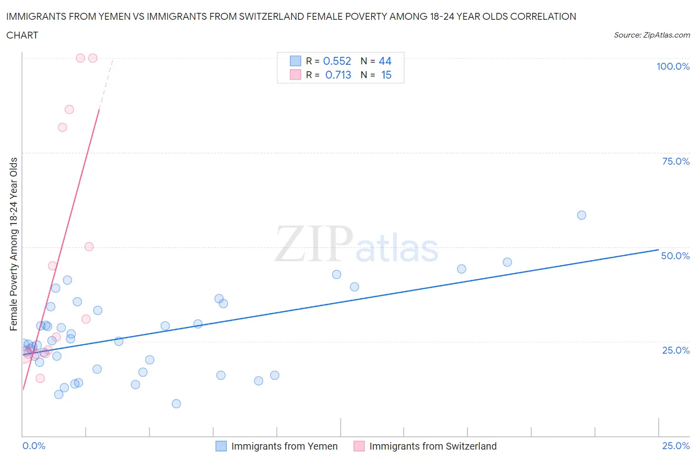 Immigrants from Yemen vs Immigrants from Switzerland Female Poverty Among 18-24 Year Olds