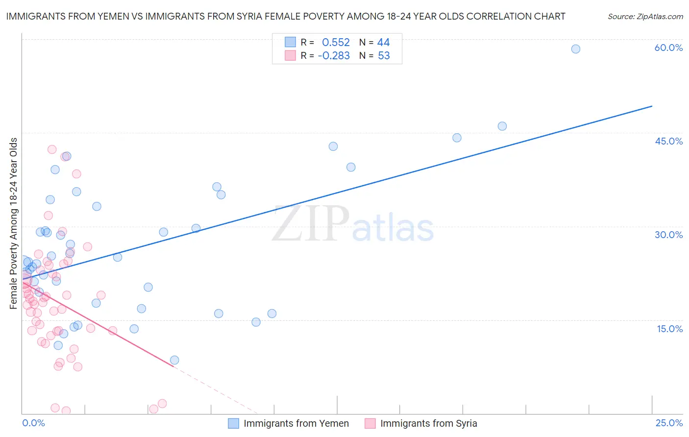 Immigrants from Yemen vs Immigrants from Syria Female Poverty Among 18-24 Year Olds