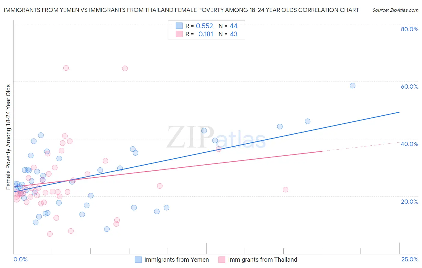 Immigrants from Yemen vs Immigrants from Thailand Female Poverty Among 18-24 Year Olds