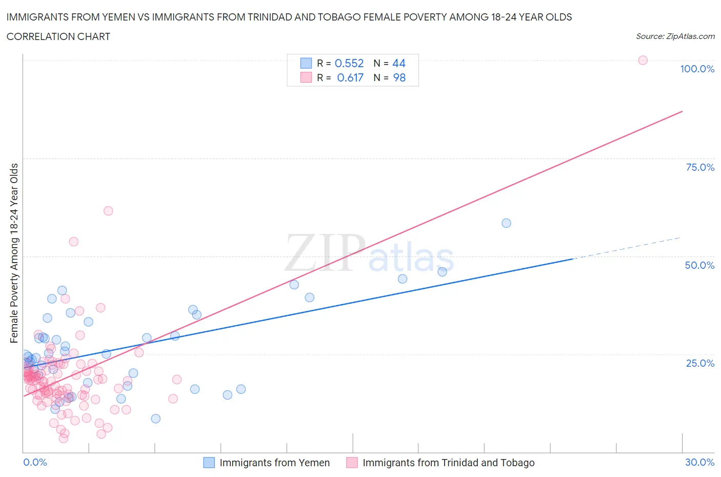 Immigrants from Yemen vs Immigrants from Trinidad and Tobago Female Poverty Among 18-24 Year Olds