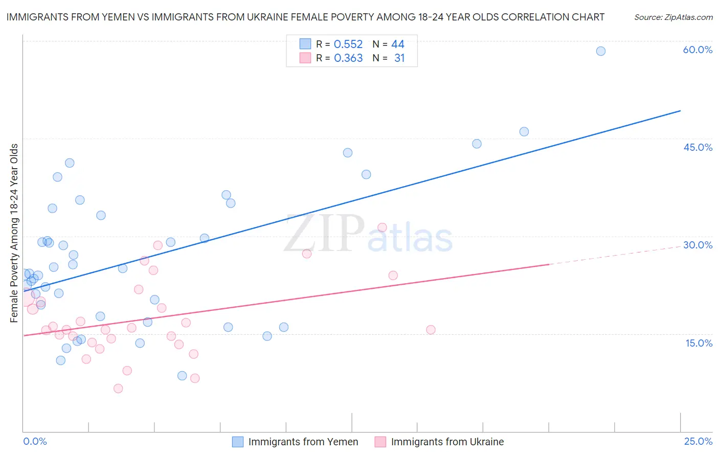 Immigrants from Yemen vs Immigrants from Ukraine Female Poverty Among 18-24 Year Olds