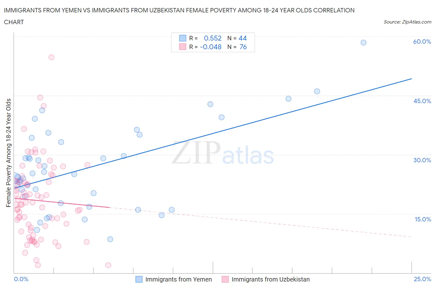 Immigrants from Yemen vs Immigrants from Uzbekistan Female Poverty Among 18-24 Year Olds