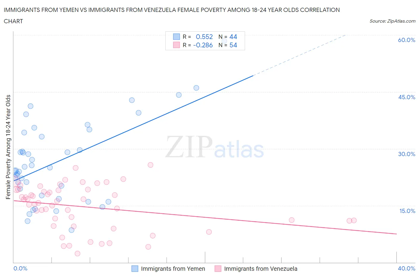 Immigrants from Yemen vs Immigrants from Venezuela Female Poverty Among 18-24 Year Olds