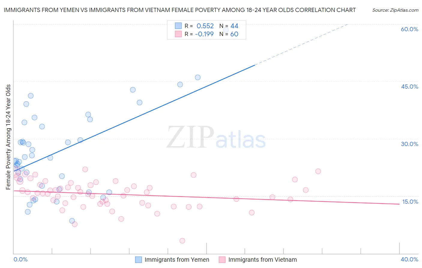 Immigrants from Yemen vs Immigrants from Vietnam Female Poverty Among 18-24 Year Olds