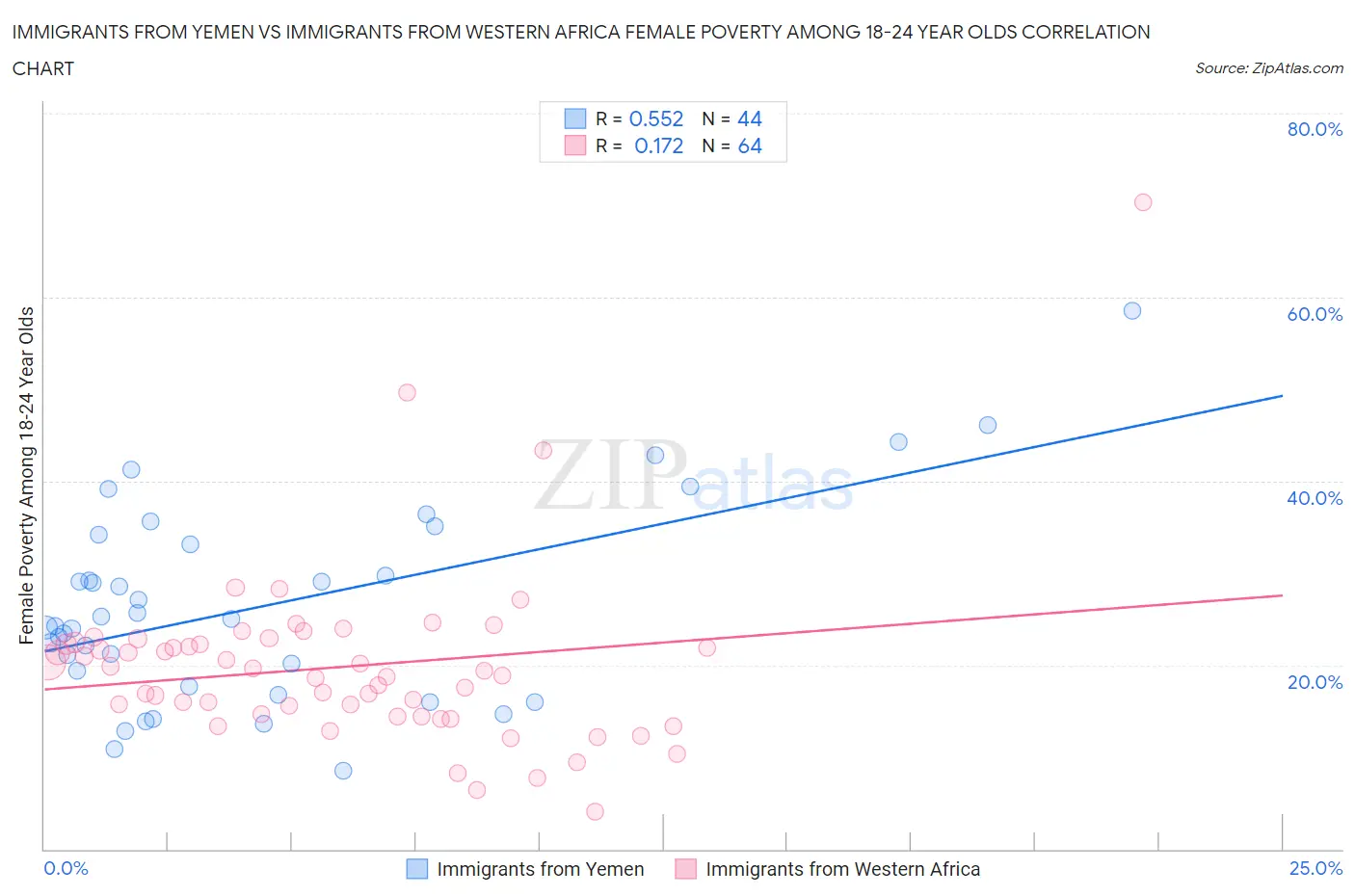 Immigrants from Yemen vs Immigrants from Western Africa Female Poverty Among 18-24 Year Olds