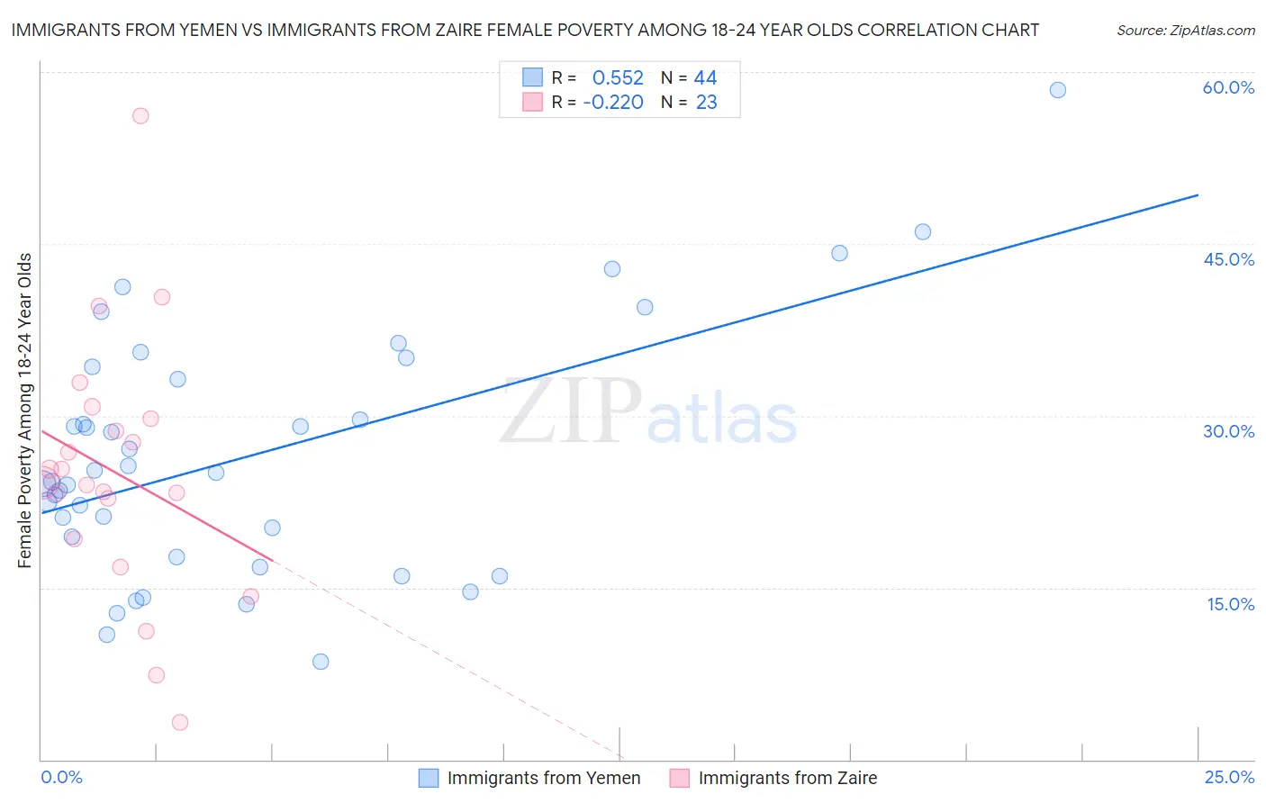 Immigrants from Yemen vs Immigrants from Zaire Female Poverty Among 18-24 Year Olds