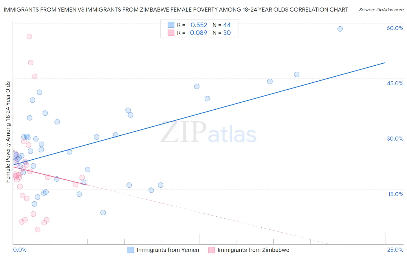 Immigrants from Yemen vs Immigrants from Zimbabwe Female Poverty Among 18-24 Year Olds