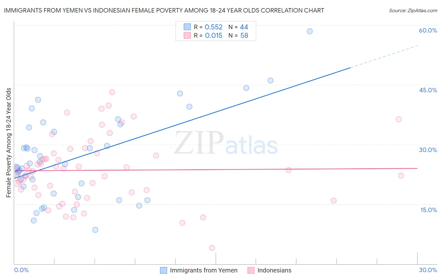 Immigrants from Yemen vs Indonesian Female Poverty Among 18-24 Year Olds