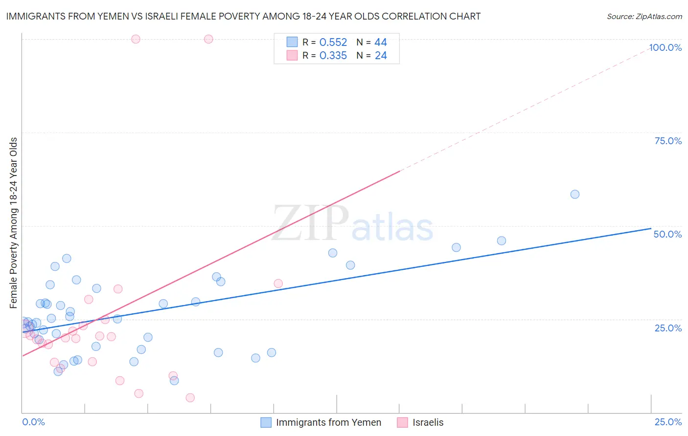 Immigrants from Yemen vs Israeli Female Poverty Among 18-24 Year Olds