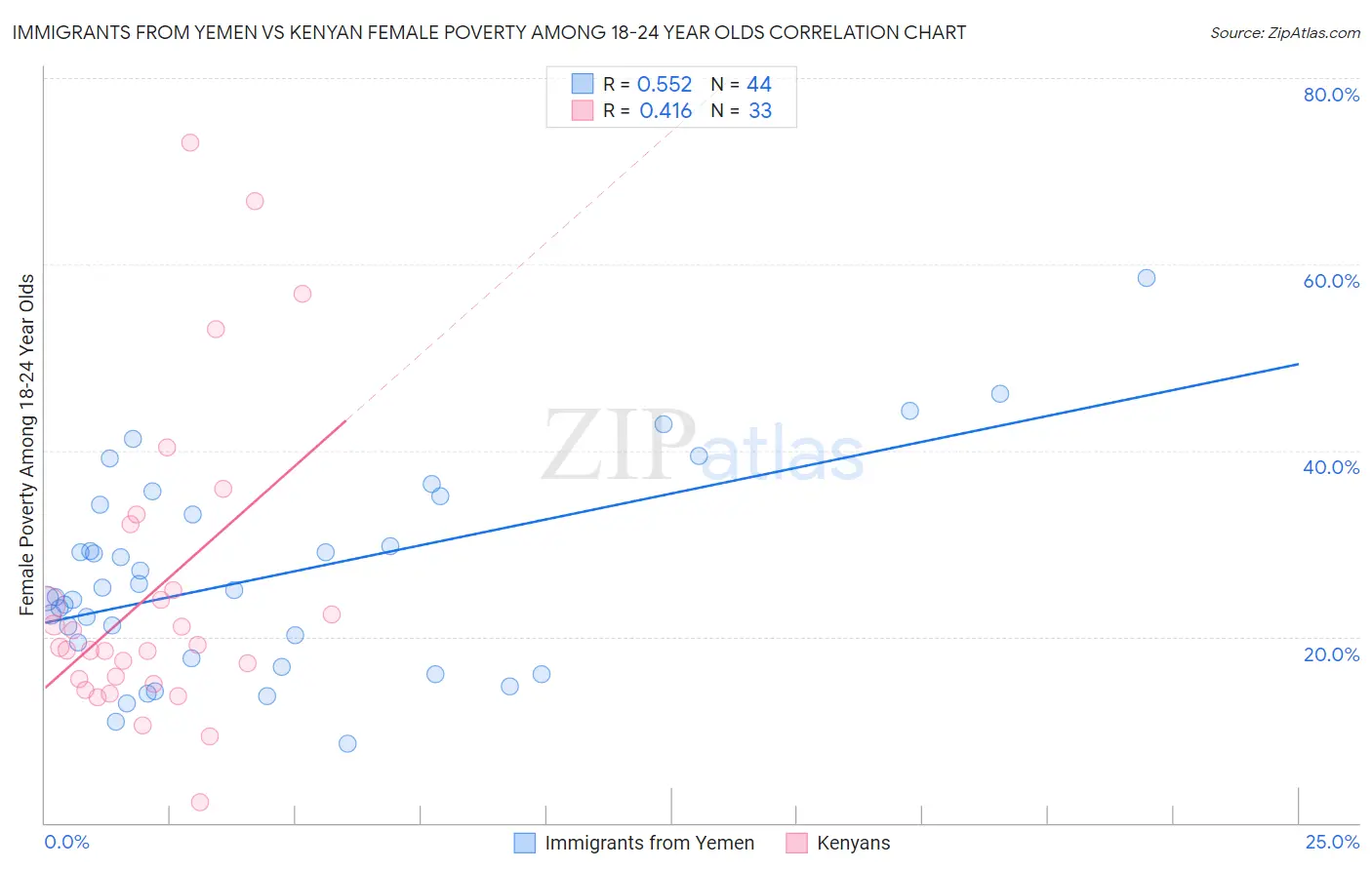 Immigrants from Yemen vs Kenyan Female Poverty Among 18-24 Year Olds