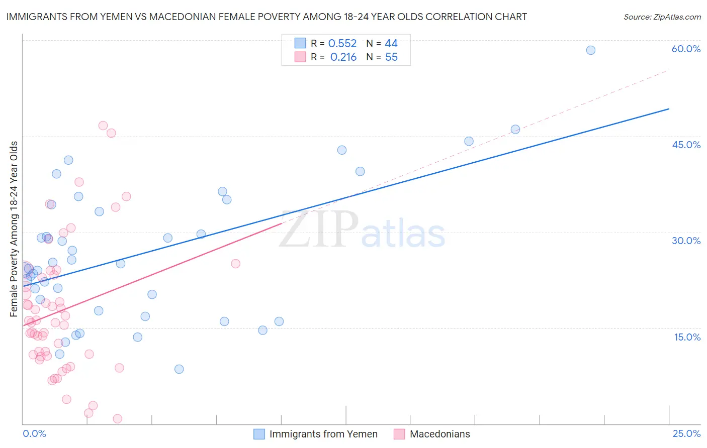 Immigrants from Yemen vs Macedonian Female Poverty Among 18-24 Year Olds