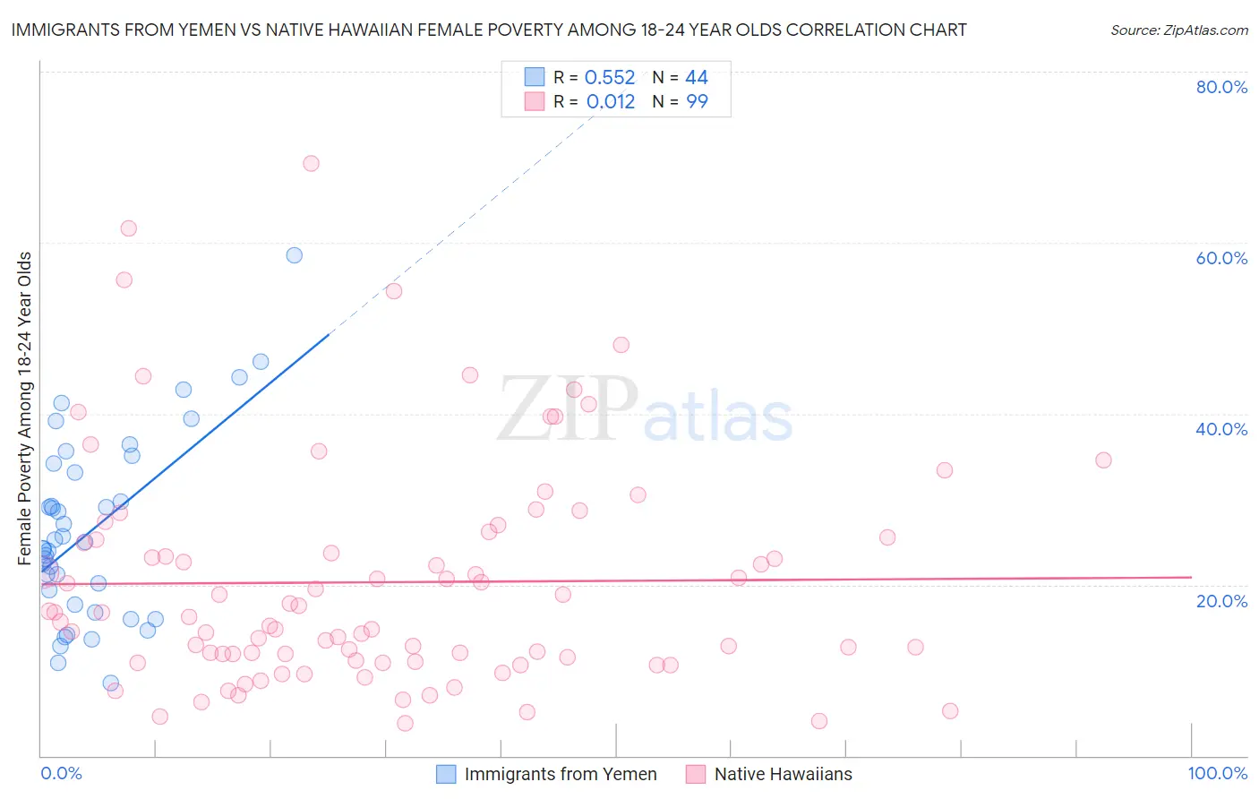 Immigrants from Yemen vs Native Hawaiian Female Poverty Among 18-24 Year Olds