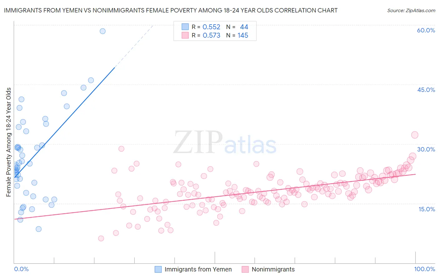 Immigrants from Yemen vs Nonimmigrants Female Poverty Among 18-24 Year Olds