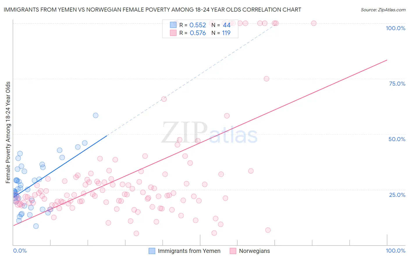 Immigrants from Yemen vs Norwegian Female Poverty Among 18-24 Year Olds