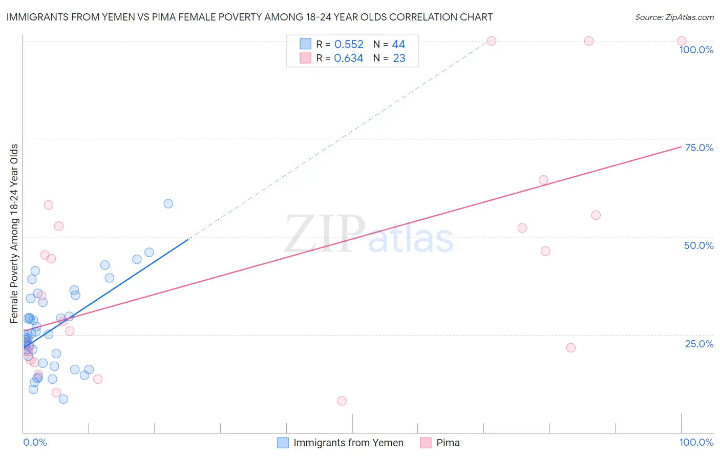 Immigrants from Yemen vs Pima Female Poverty Among 18-24 Year Olds