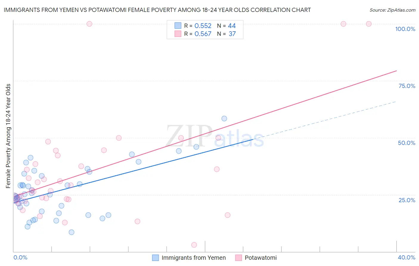Immigrants from Yemen vs Potawatomi Female Poverty Among 18-24 Year Olds