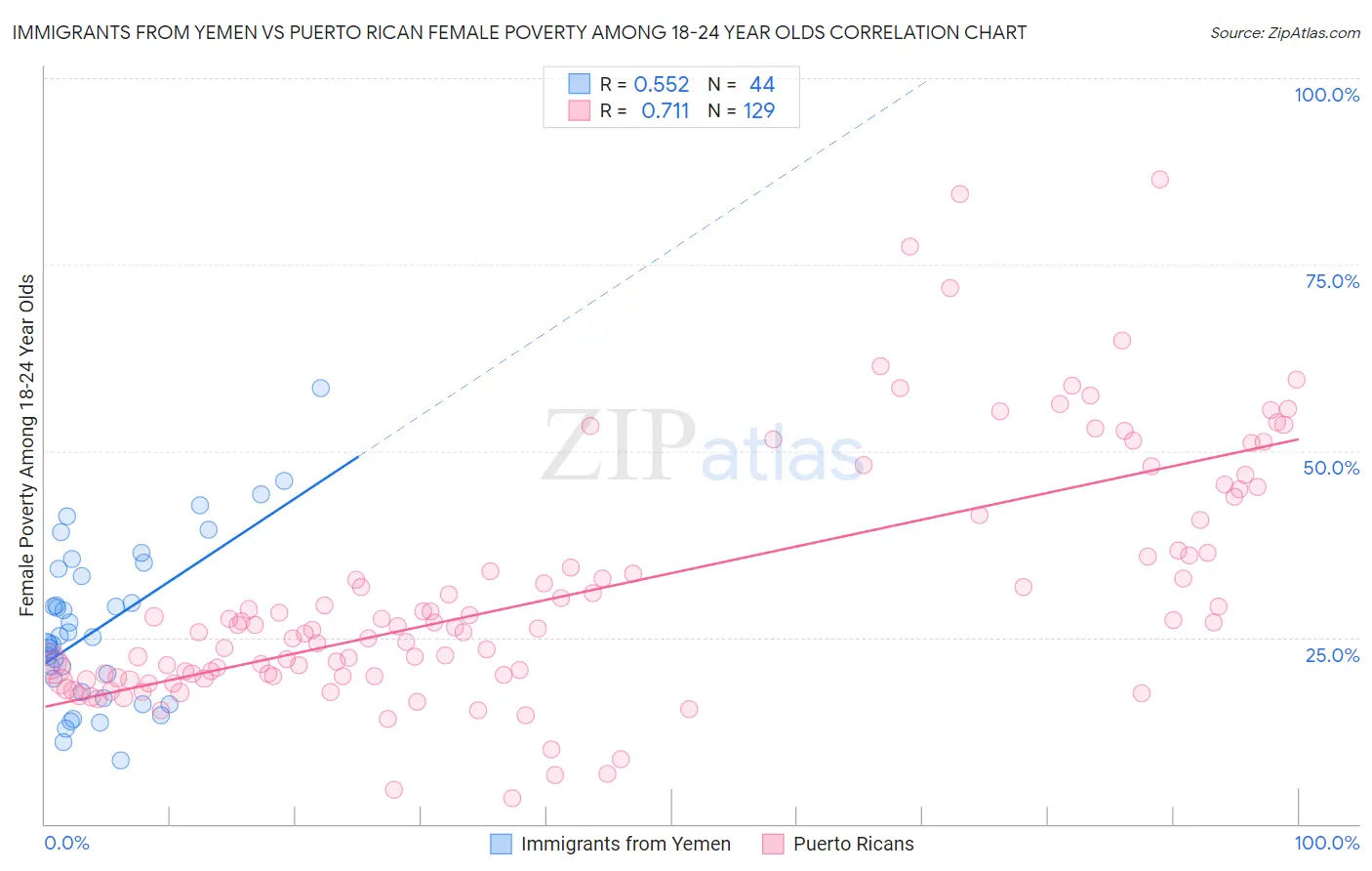 Immigrants from Yemen vs Puerto Rican Female Poverty Among 18-24 Year Olds