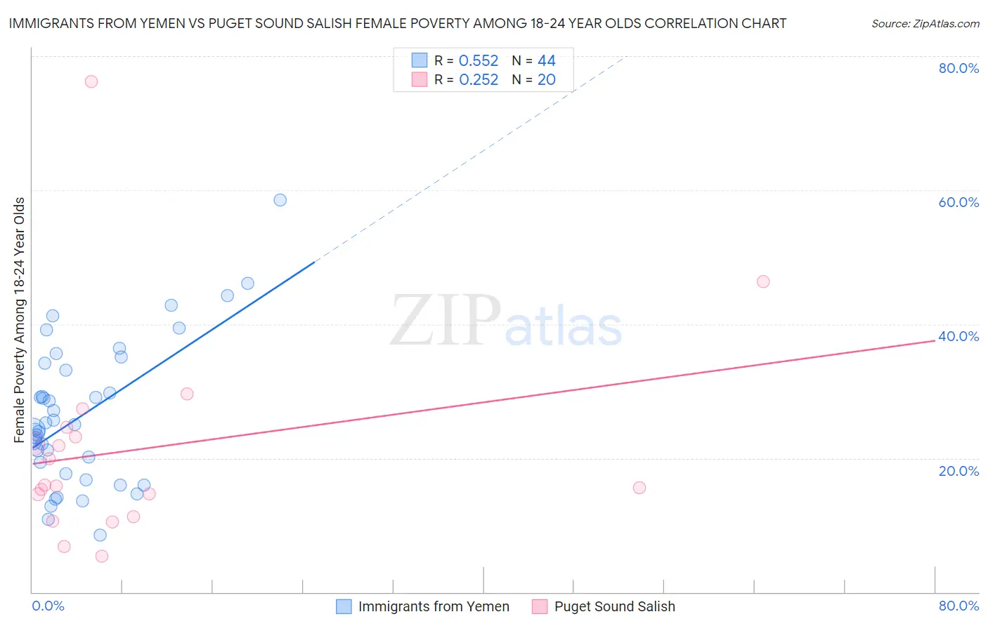 Immigrants from Yemen vs Puget Sound Salish Female Poverty Among 18-24 Year Olds