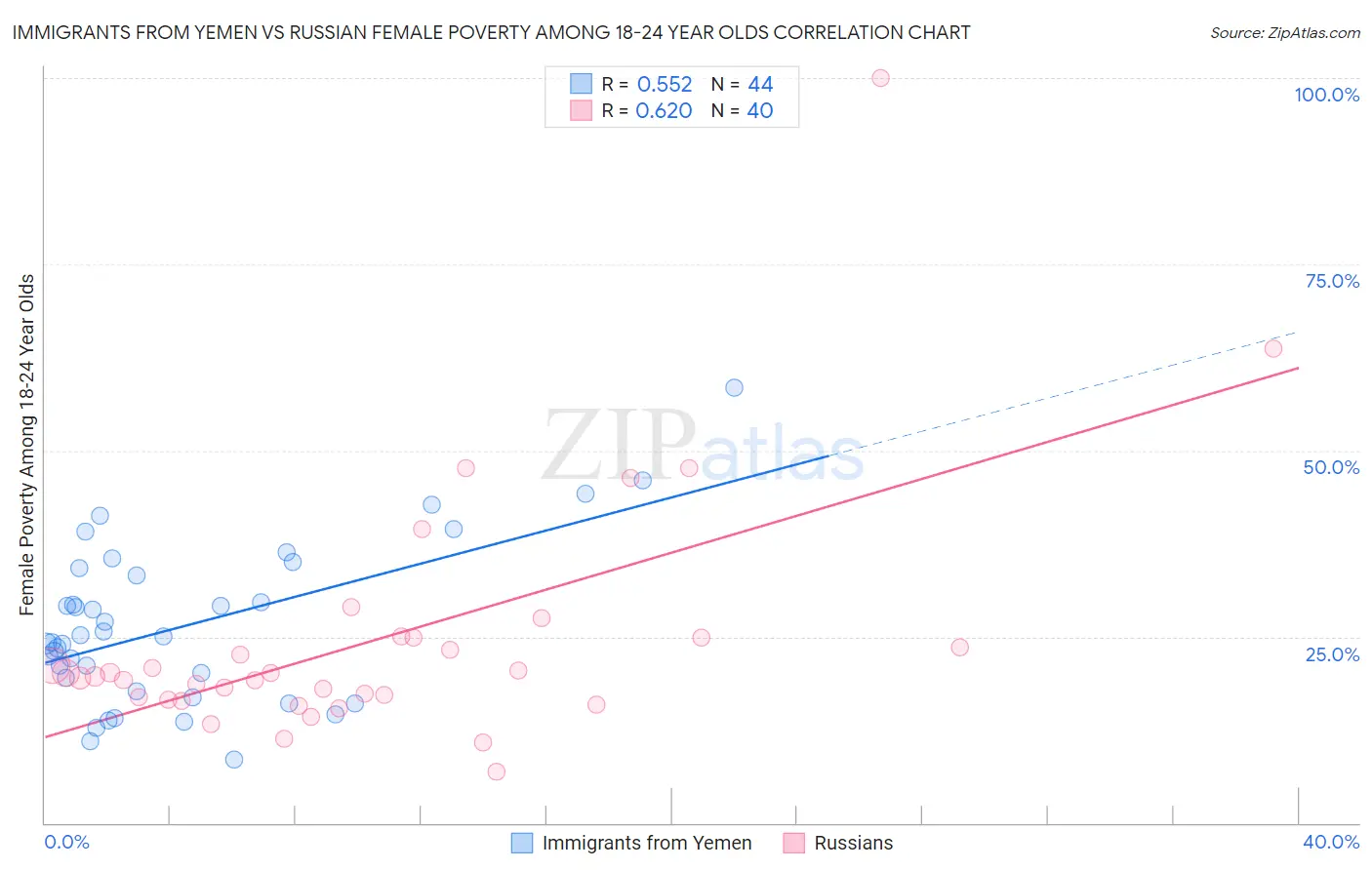 Immigrants from Yemen vs Russian Female Poverty Among 18-24 Year Olds